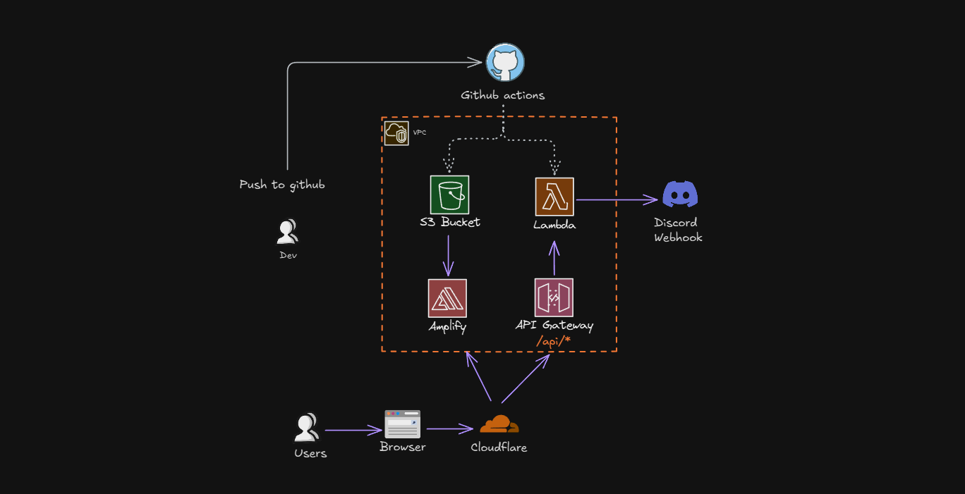 Project Diagram